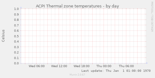 ACPI Thermal zone temperatures