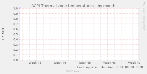 ACPI Thermal zone temperatures