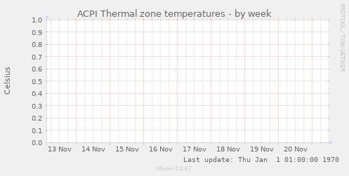 ACPI Thermal zone temperatures