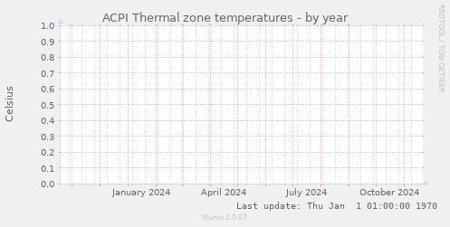 ACPI Thermal zone temperatures