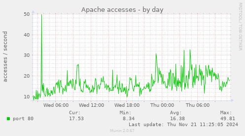 Apache accesses