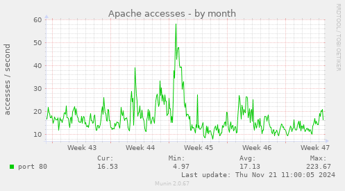 Apache accesses