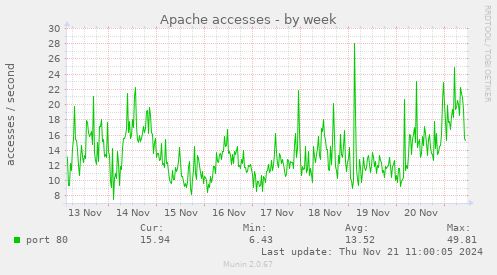 Apache accesses