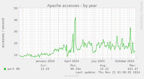 Apache accesses