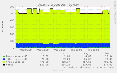 Apache processes