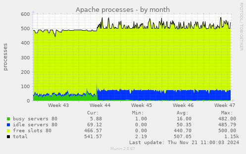 Apache processes