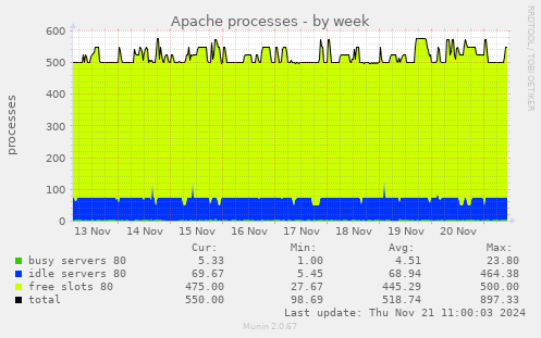 Apache processes