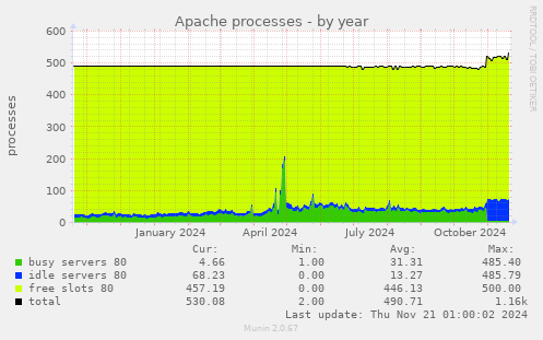 Apache processes