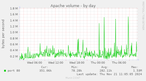 Apache volume