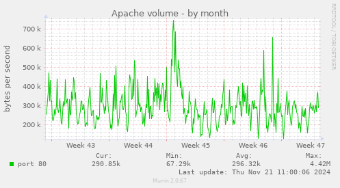 Apache volume