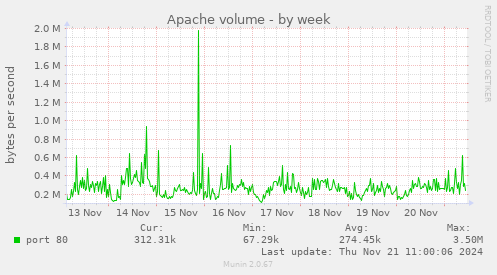 Apache volume