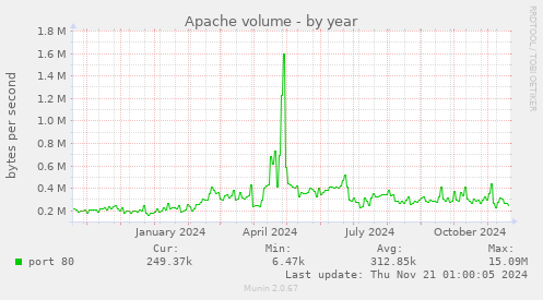 Apache volume