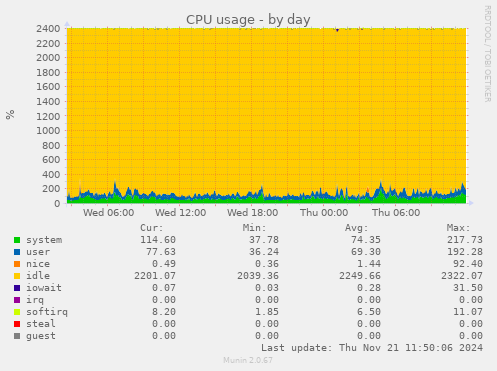 CPU usage