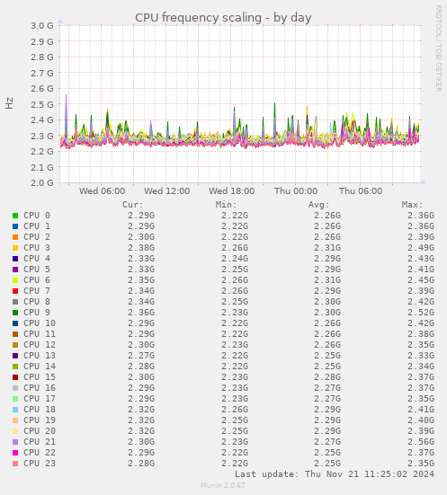 CPU frequency scaling