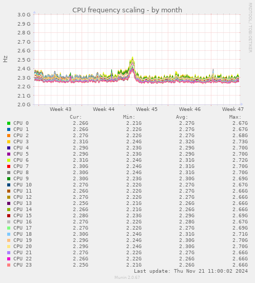 CPU frequency scaling