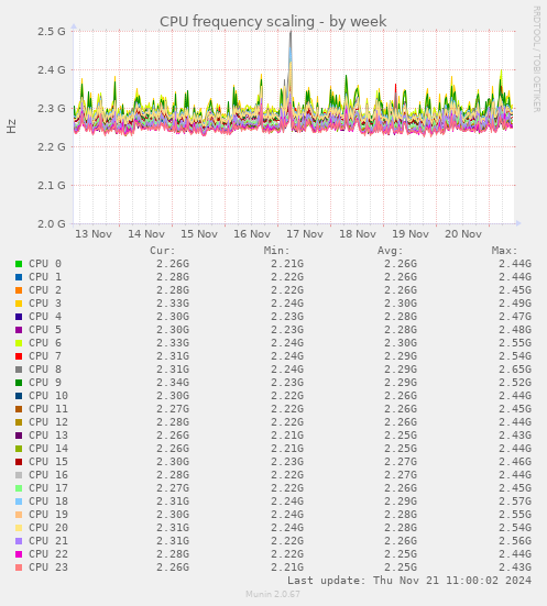 CPU frequency scaling