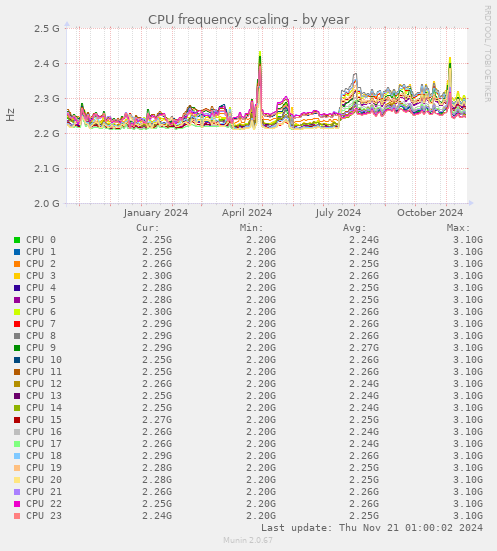 CPU frequency scaling