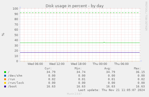 Disk usage in percent