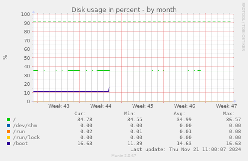 Disk usage in percent