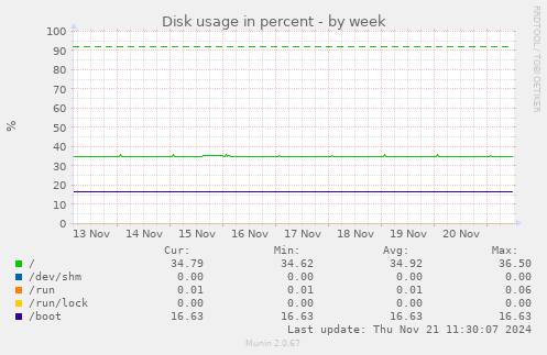 Disk usage in percent