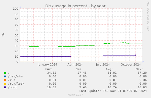 Disk usage in percent