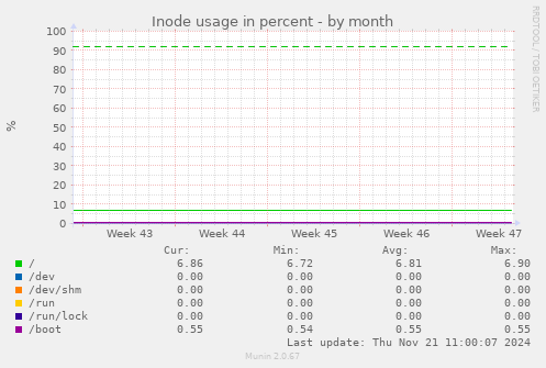 Inode usage in percent