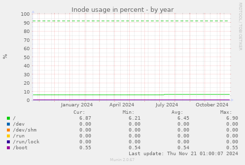 Inode usage in percent