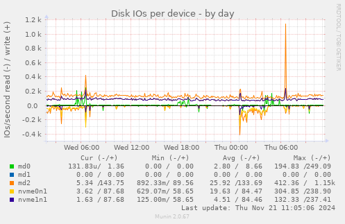 Disk IOs per device