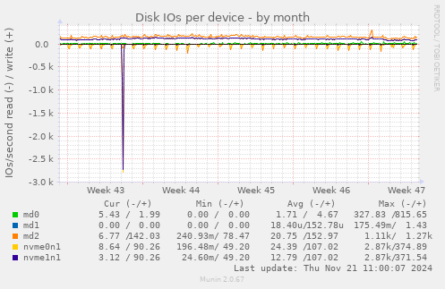 Disk IOs per device