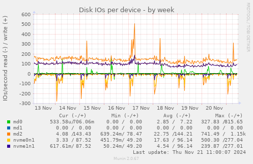 Disk IOs per device