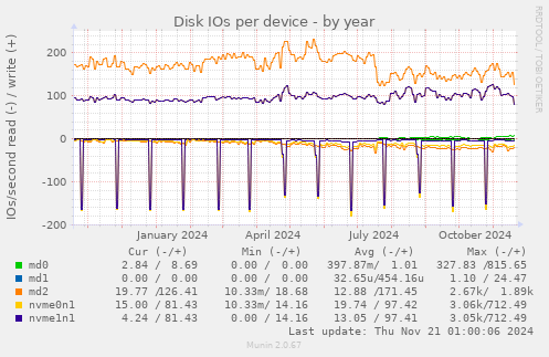 Disk IOs per device