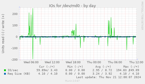 IOs for /dev/md0