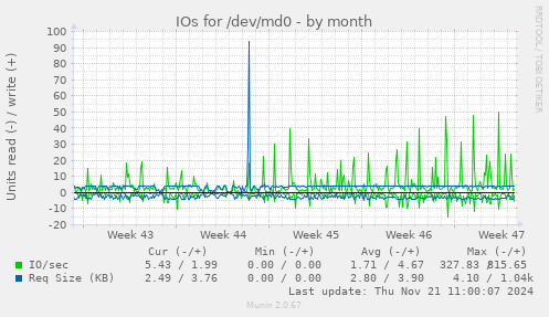 IOs for /dev/md0