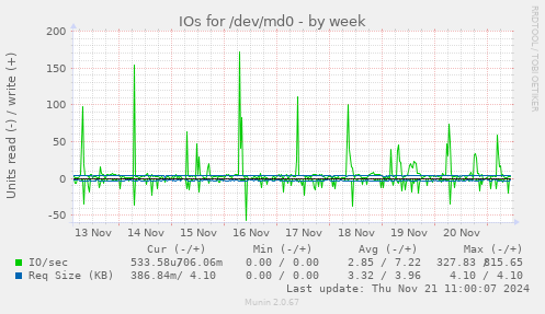 IOs for /dev/md0