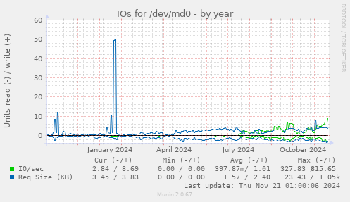 IOs for /dev/md0