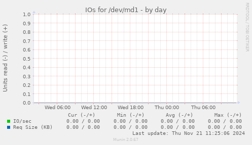 IOs for /dev/md1