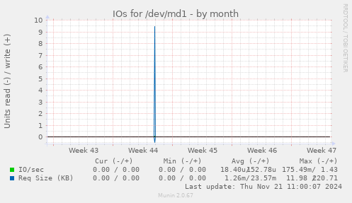 IOs for /dev/md1