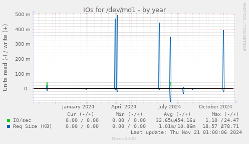 IOs for /dev/md1