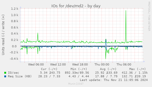 IOs for /dev/md2