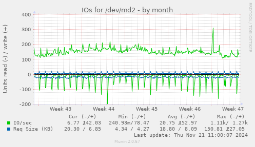 IOs for /dev/md2