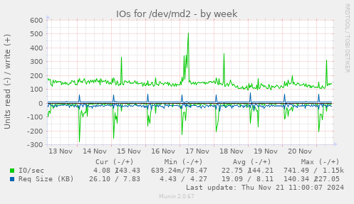 IOs for /dev/md2