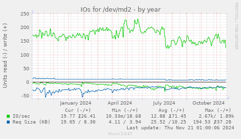 IOs for /dev/md2