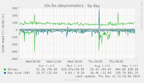 IOs for /dev/nvme0n1