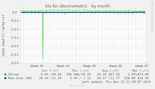 IOs for /dev/nvme0n1