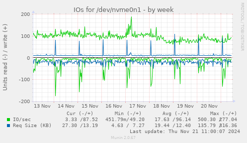 IOs for /dev/nvme0n1