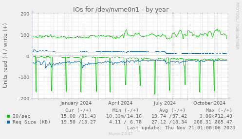 IOs for /dev/nvme0n1