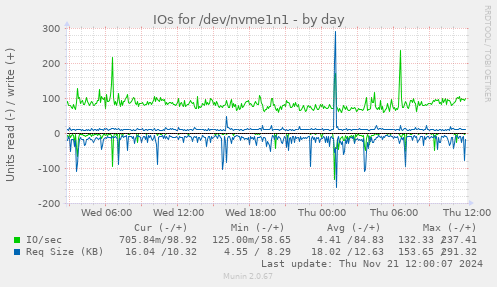 IOs for /dev/nvme1n1