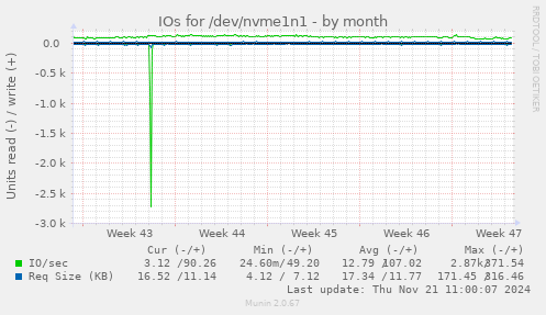 IOs for /dev/nvme1n1