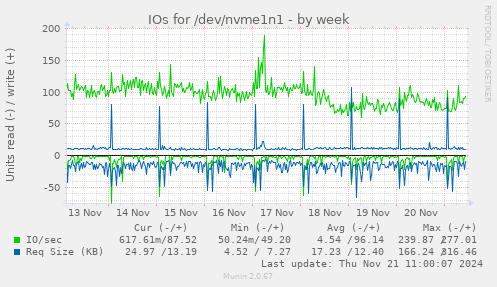 IOs for /dev/nvme1n1