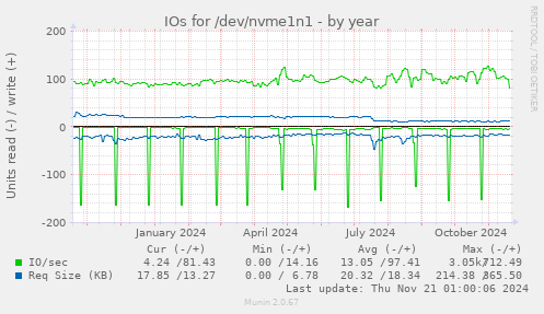 IOs for /dev/nvme1n1